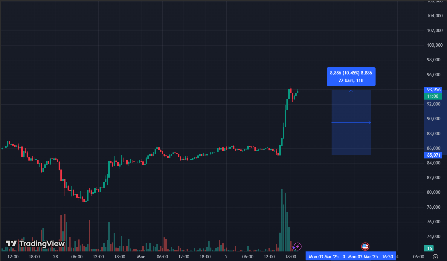 Bitcoin price chart showing a 10.45% surge following Trump's announcement of the U.S. Crypto Reserve.